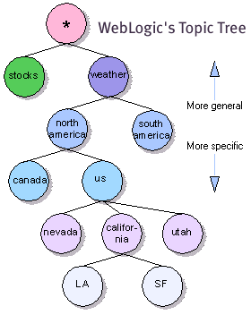 The Topic Tree