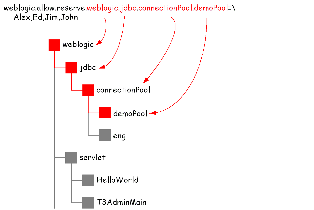 Acl Hierarchy