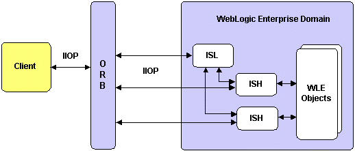 IIOP