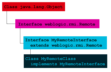 Remote hierarchy
