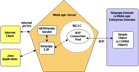 EJB Simpapp Example