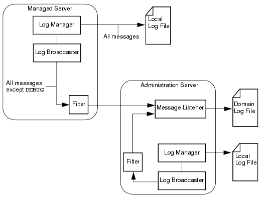 WebLogic Server Logging Services