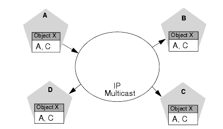 Each Server's JNDI Tree is the Same after Multicast Messages are Received