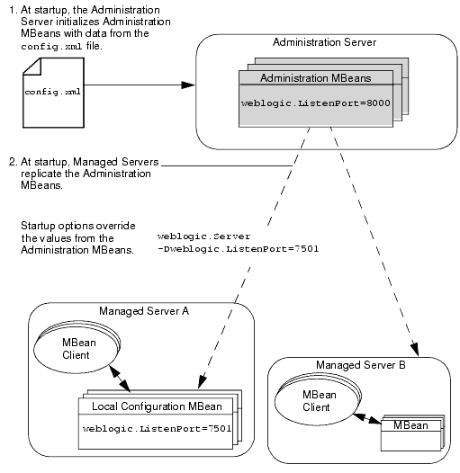 Overriding Administration MBean Values