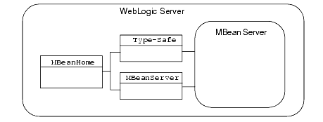 MBeans Servers and Their Interfaces