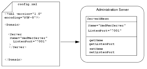 Initializing Configuration MBeans