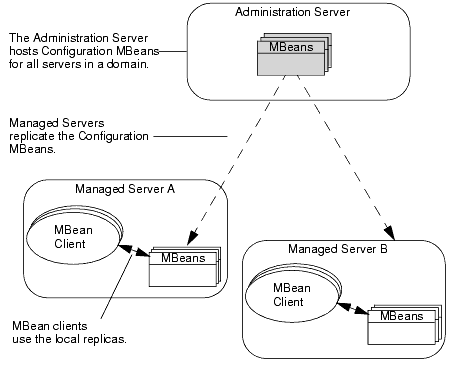 MBean Replication