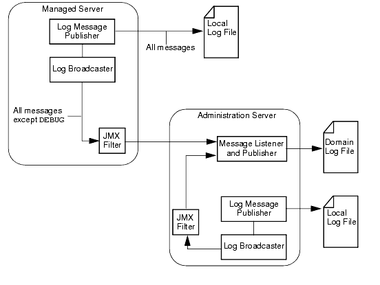 WebLogic Server Logging Services