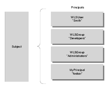 Relationships Among Users, Groups, Principals and Subjects
