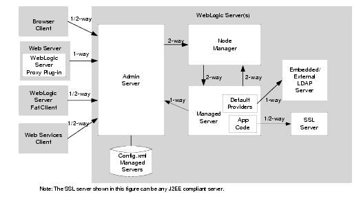 How WebLogic Server Supports SSL Connections