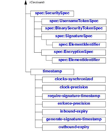 Graphical representation of the web-services.xml element hierarchy (continued)