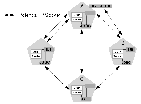 Non-Clustered Objects Increase Potential Socket Requirements