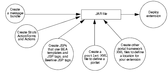Administration Console Extension Development Overview