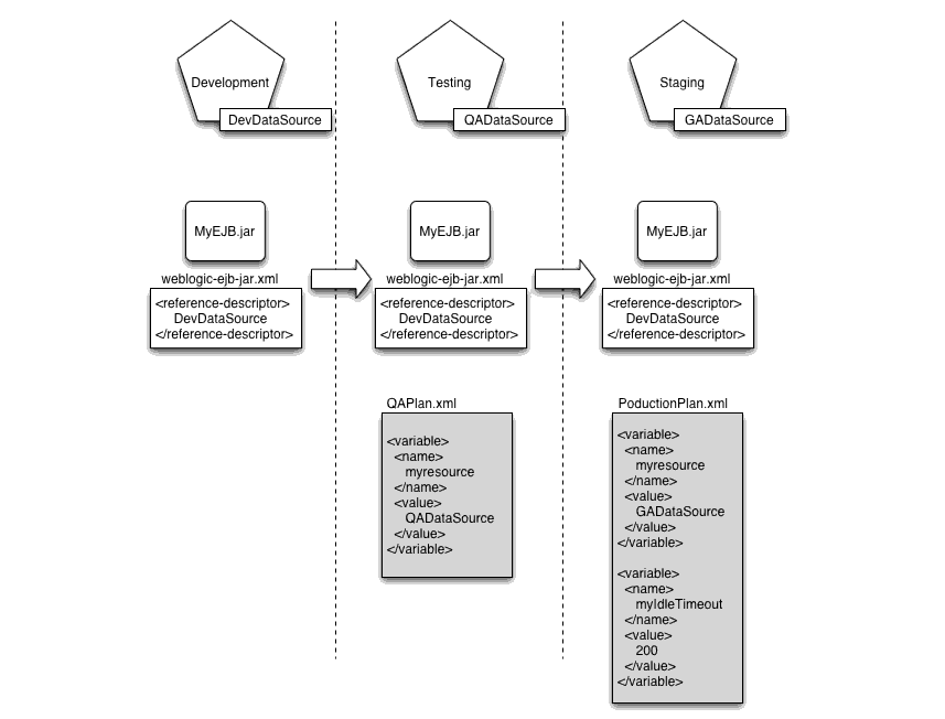 Configuring an Application for Multiple Deployment Environments