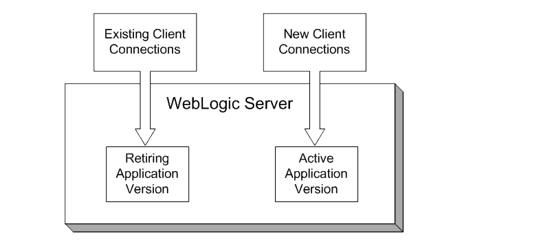 Production Redeployment