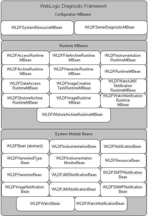 WLDF Configuration MBeans, Runtime MBeans, and System Module Beans