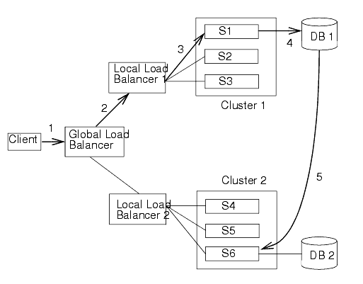 WAN Replication