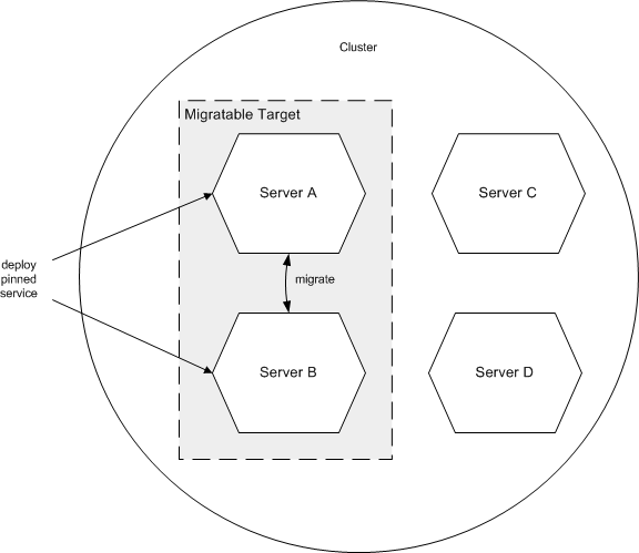 Migratable Target in Cluster