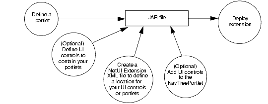 Adding Portlets and Navigation Controls Development Overview