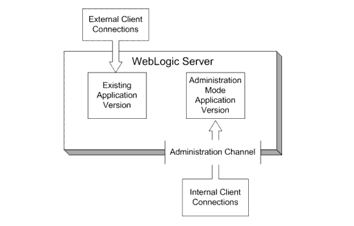 Distributing a New Version of an Application