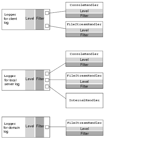 WebLogic Logging Services Contexts