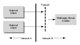 Typical Firewall Setup
