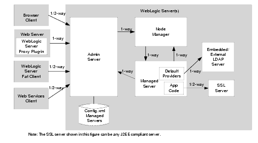 How WebLogic Server Supports SSL Connections