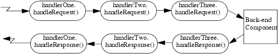 Order of Execution of Handler Methods0