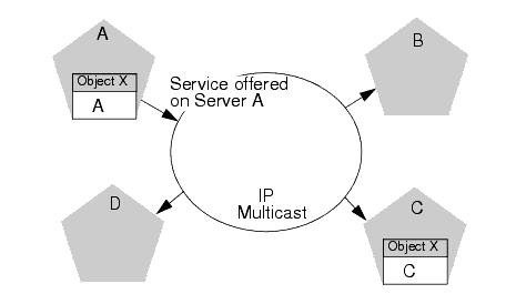 Server A Binds an Object in its JNDI Tree, then Multicasts Object Availability 