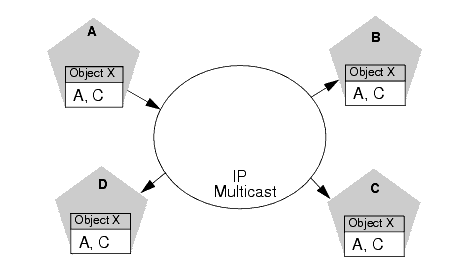 Each Server's JNDI Tree is the Same after Multicast Messages are Received
