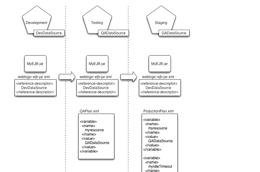 Multiple Deployment Plan Workflow