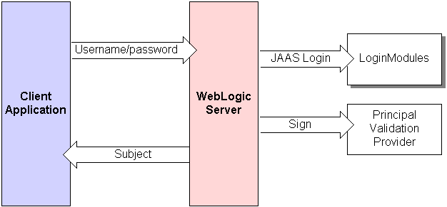 The Principal Validation Process