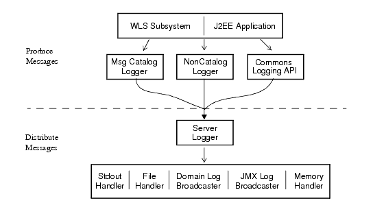 WebLogic Server Logging Process