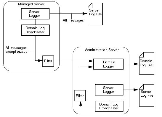 WebLogic Server and Domain Logs