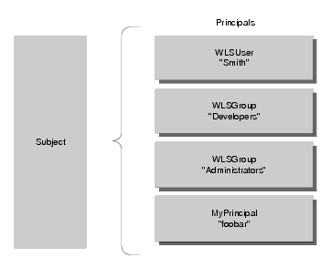 Relationships Among Users, Groups, Principals and Subjects