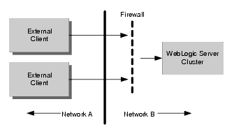 Typical Firewall Setup