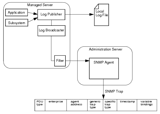 Log Message Traps