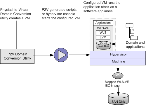 WLS-VE Applications as Software Appliances