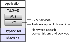 LiquidVM OS Features