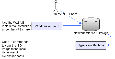 Example Installation