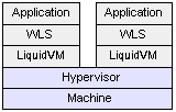 Distribution of Servers in WLS-VE