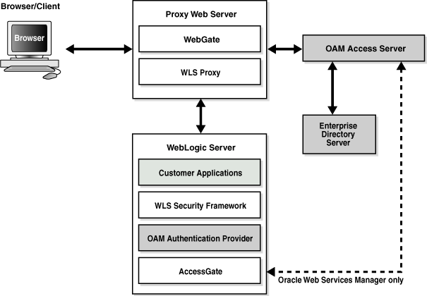 OAM Single Sign-On Solution for Web Resources Only OAM Single Sign-On Solution for Web Resources Only