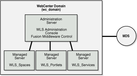 Basic Single-Node Oracle WebCenter Architecture Basic Single-Node Oracle WebCenter Architecture