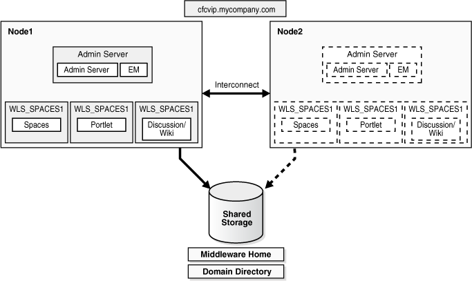Cold Failover Cluster Example Topology 1 Cold Failover Cluster Example Topology 1