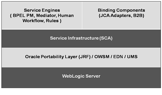 Oracle SOA Infrastructure Stack Diagram Oracle SOA Infrastructure Stack Diagram