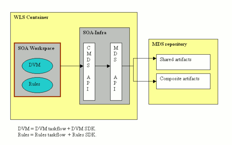SOA Workspace topology SOA Workspace topology