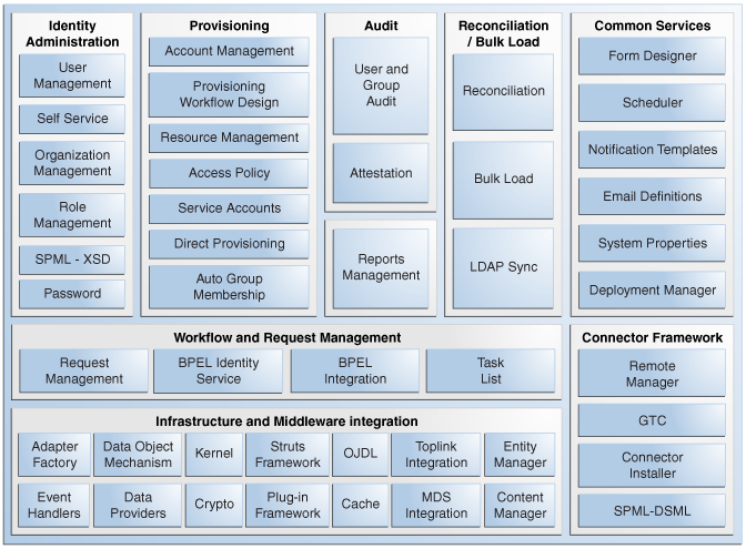 system components of OIM system components of OIM