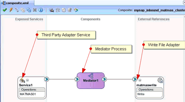 inbound Mediator process inbound Mediator process