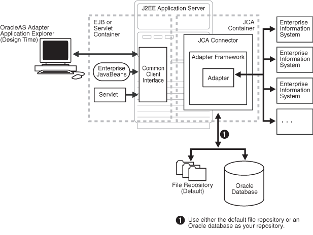Generic JCA architecture Generic JCA architecture