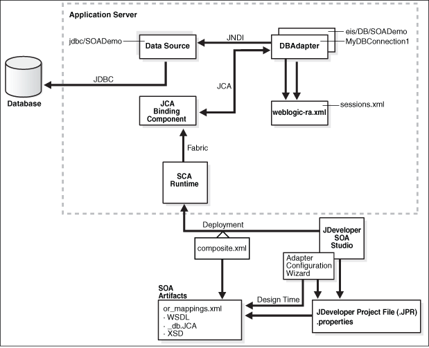 How the Database Adapter Works How the Database Adapter Works